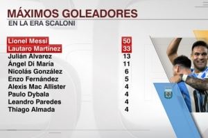 斯卡洛尼时代阿根廷队射手榜：梅西50球居首，劳塔罗33球次席