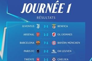 女足欧冠首轮赛果：巴萨7-1拜仁、皇马6-2罗马、阿森纳1-2里昂