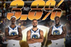 你看好勇士吗？体育预测平台数据显示 勇士新赛季夺冠概率3.8%