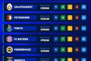 本赛季欧洲前十联赛8队保持不败，五大联赛仅剩拜仁、亚特兰大