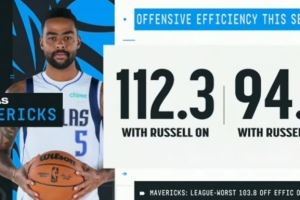 还用弗拉格打1？拉塞尔在场时独行侠进攻效率112.3 下场后为94.7