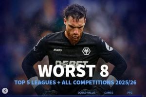 本赛季五大联赛各项赛事场均拿分最少榜:狼队垫底 西汉姆倒数第7